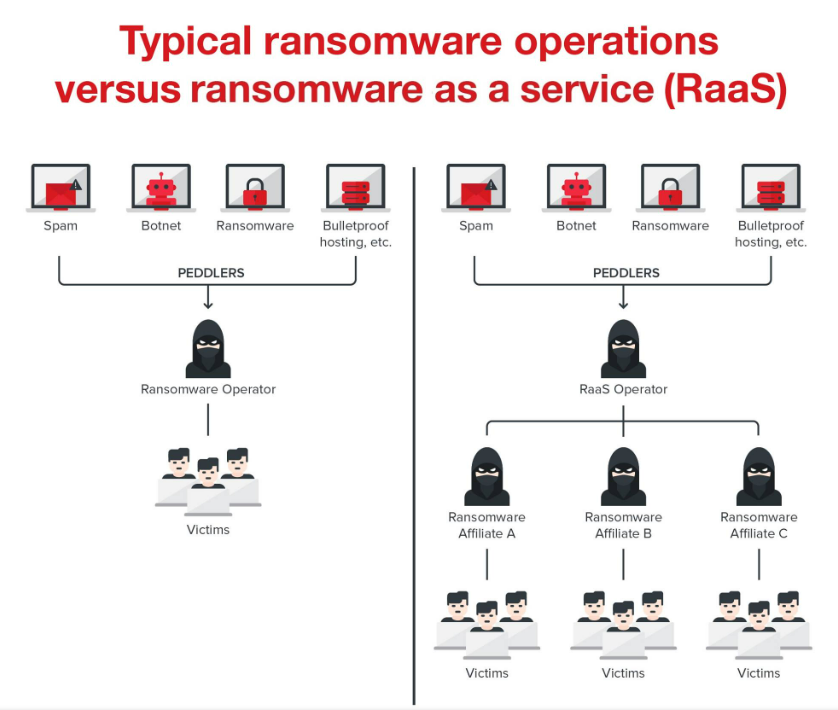 Ransomware as service works