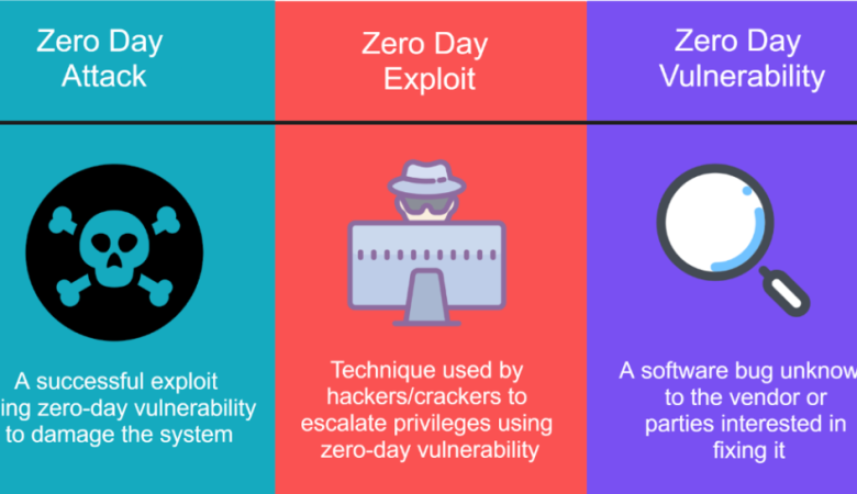 Zero-Day Vulnerability Exploits