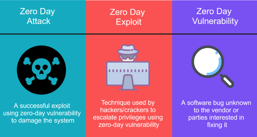 zero-day vulnerability exploits